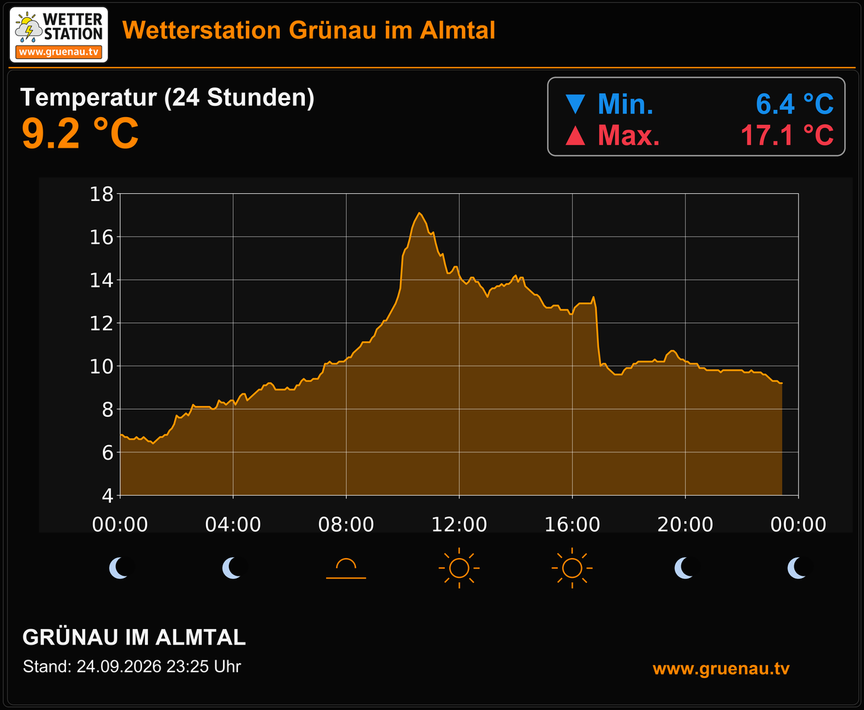 24-Stunden-Wetter